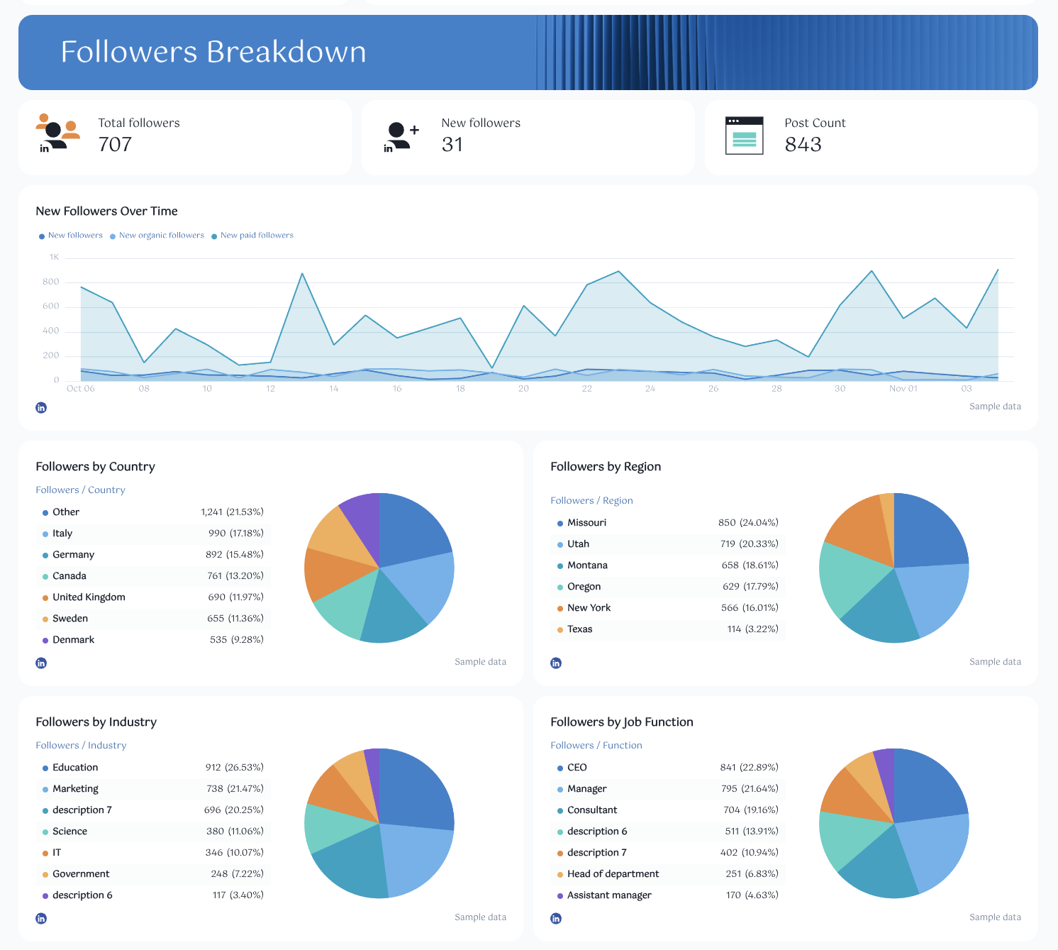 Linkedin Reporting Template - Dashboard with follower stats, graphs, and charts.