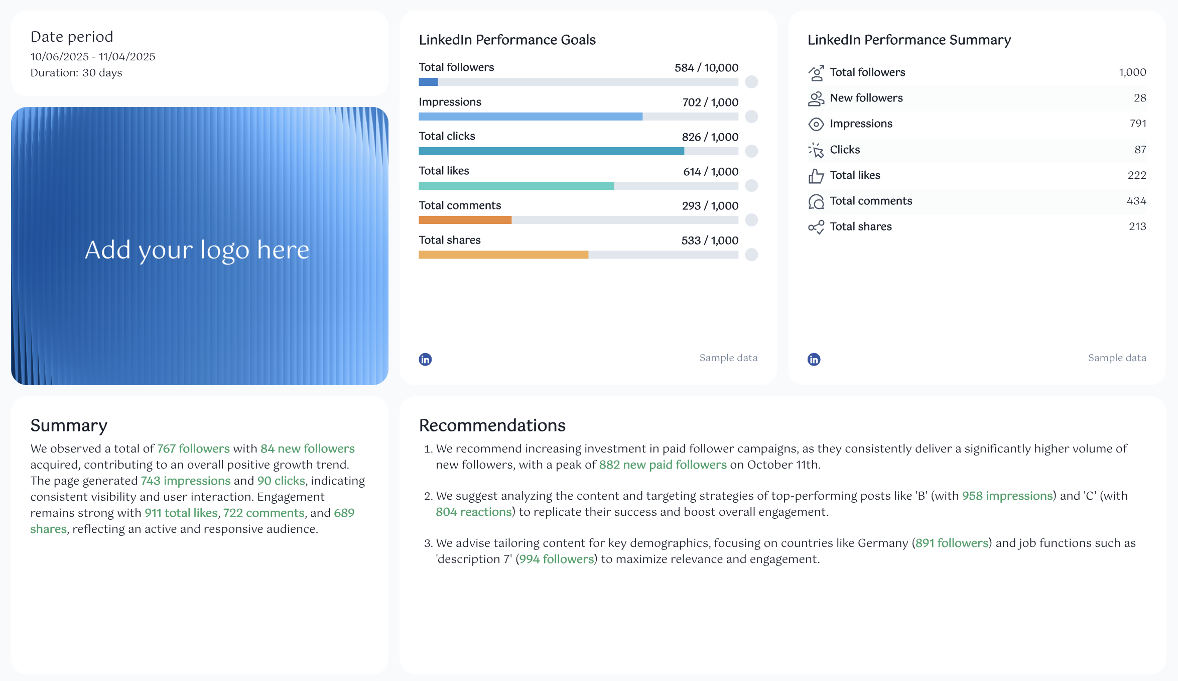 Linkedin Reporting Template - A digital dashboard showing performance metrics for a LinkedIn account.