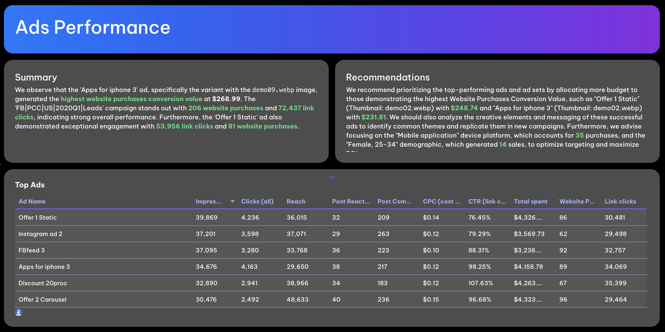 Looker Studio Facebook Ads Report Template - Ad Performance - Ad performance dashboard displaying top ads and recommendations.