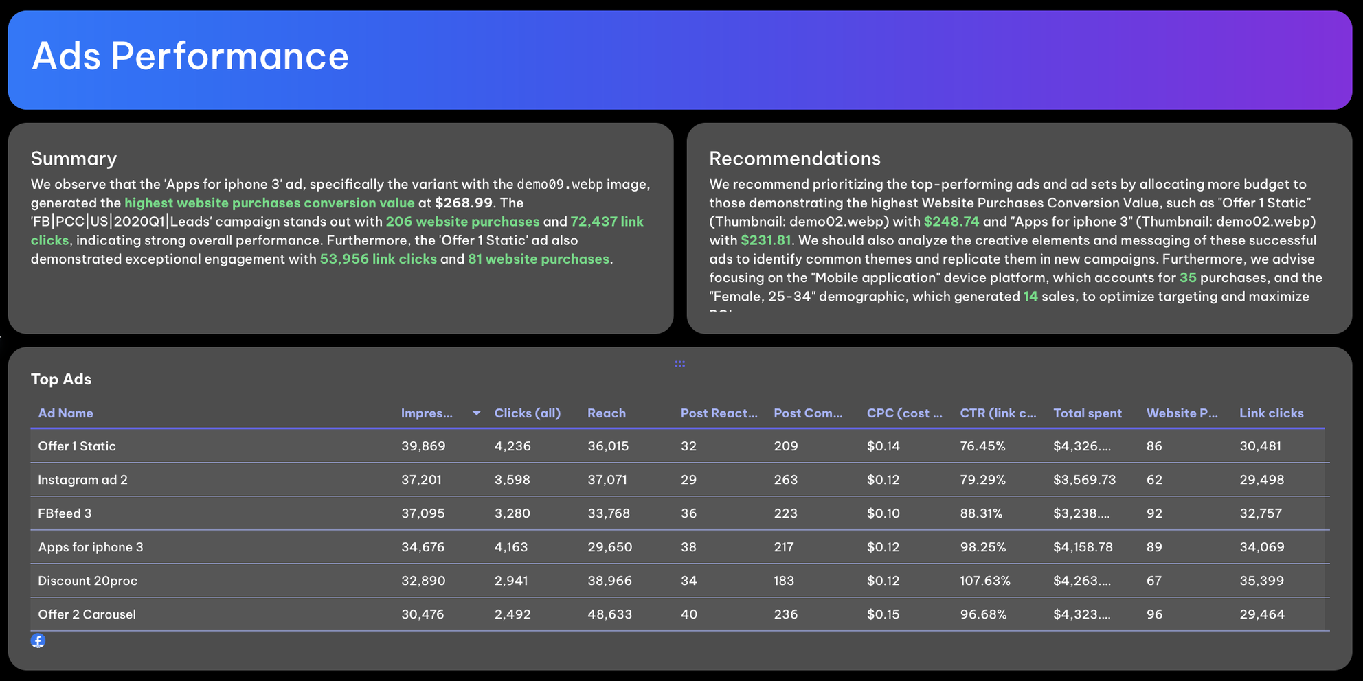 Free Looker Studio Facebook Ads Report Template Whatagraph
