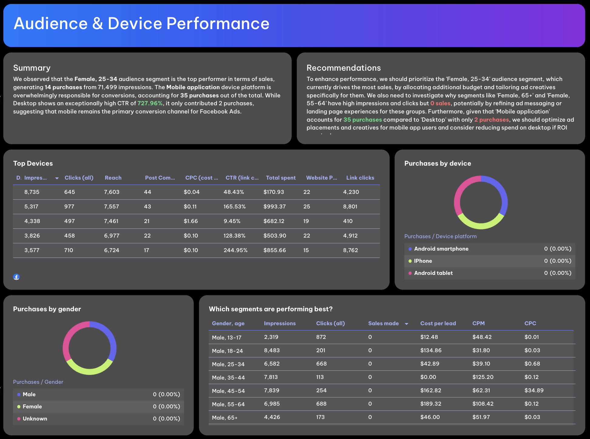 Audience Device Performance - Dashboard of charts and tables displaying ad performance metrics.