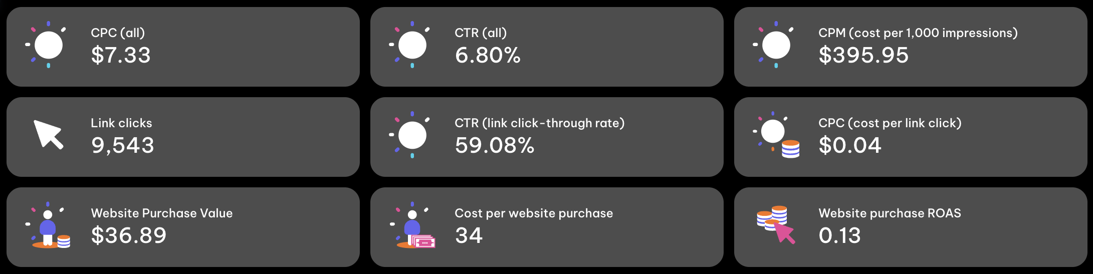 Looker Studio Facebook Ads - Key performance metrics dashboard showing CPC, CTR, link clicks, CPM, and ROAS.
