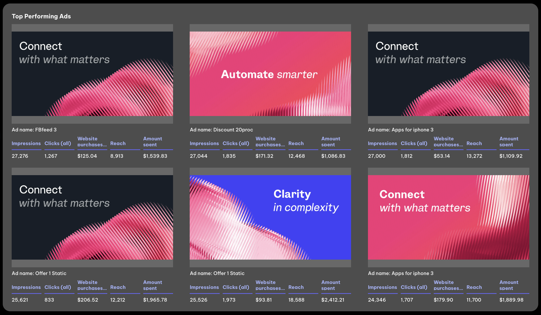 Top Performing Ads - A display of six ads with varying images and performance metrics.