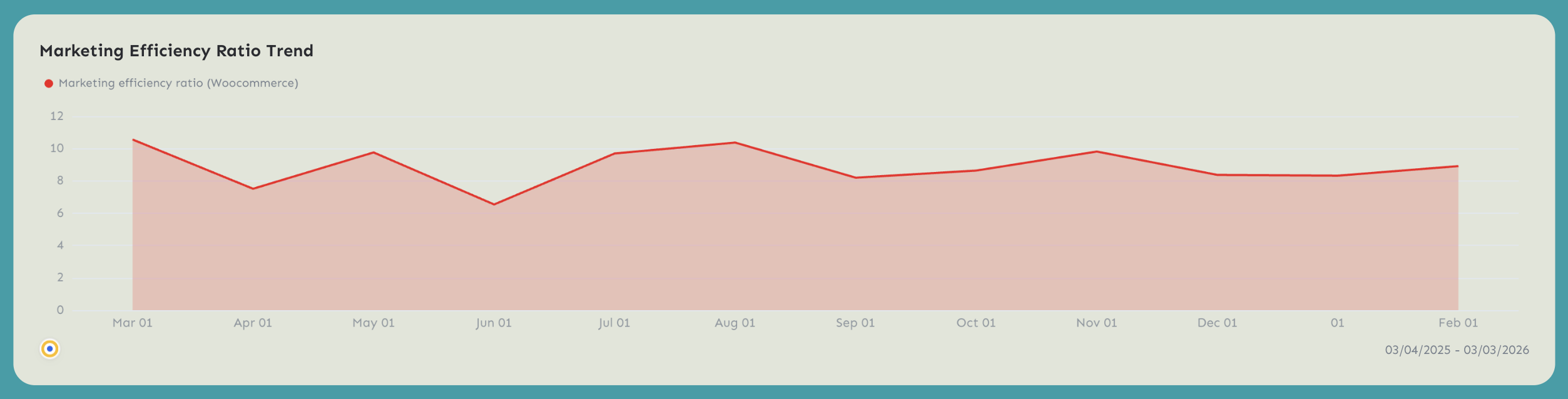 Marketing Trend - Line graph showing marketing efficiency ratio over time.
