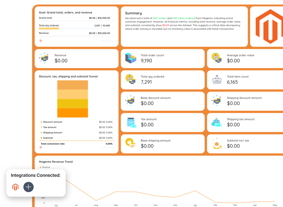 Magento Reporting Tool - Dashboard showing charts, graphs, and performance metrics.