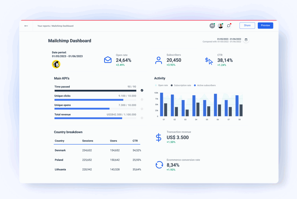 Mailchimp Dashboard Template