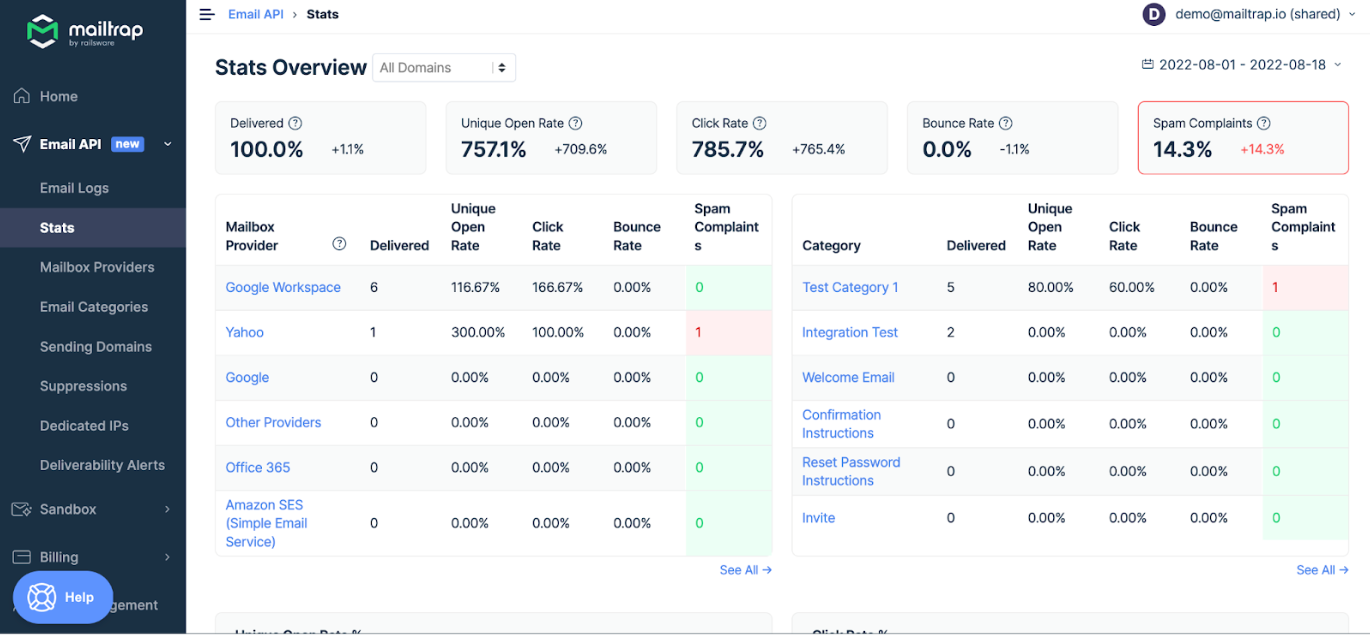 Mailtrap - Mailtrap dashboard with email stats, including delivered, open rate, click rate, and bounce rate.