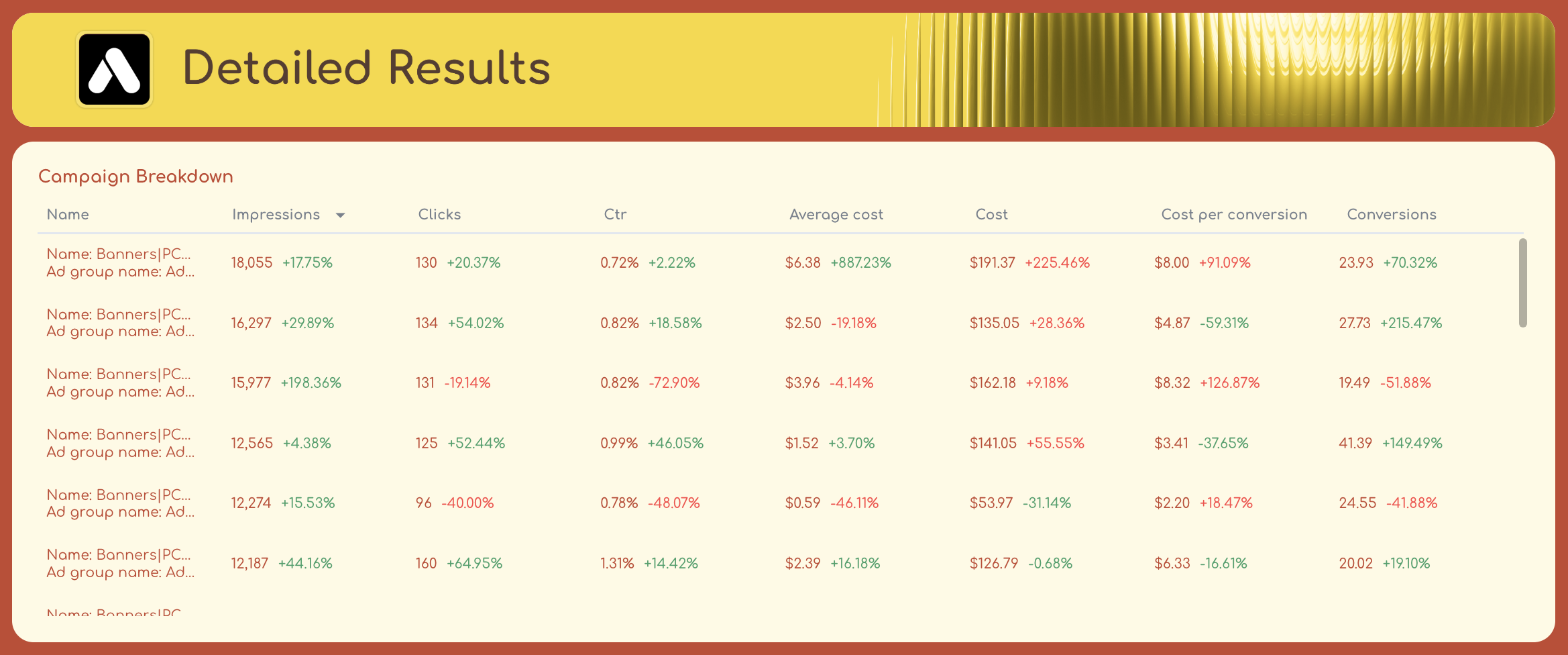 Marketing KPI Dashboard Example - Detailed campaign results presented in a table.