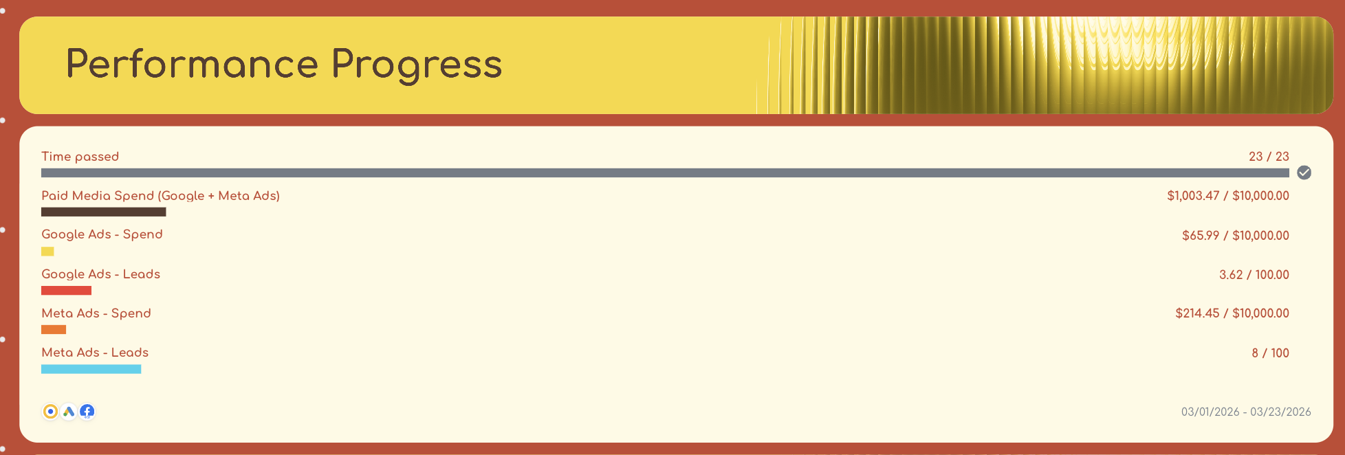 Marketing KPI Dashboard Example - Goal Widget - Performance progress dashboard showing time passed, paid media spend, and Google and Meta ads.