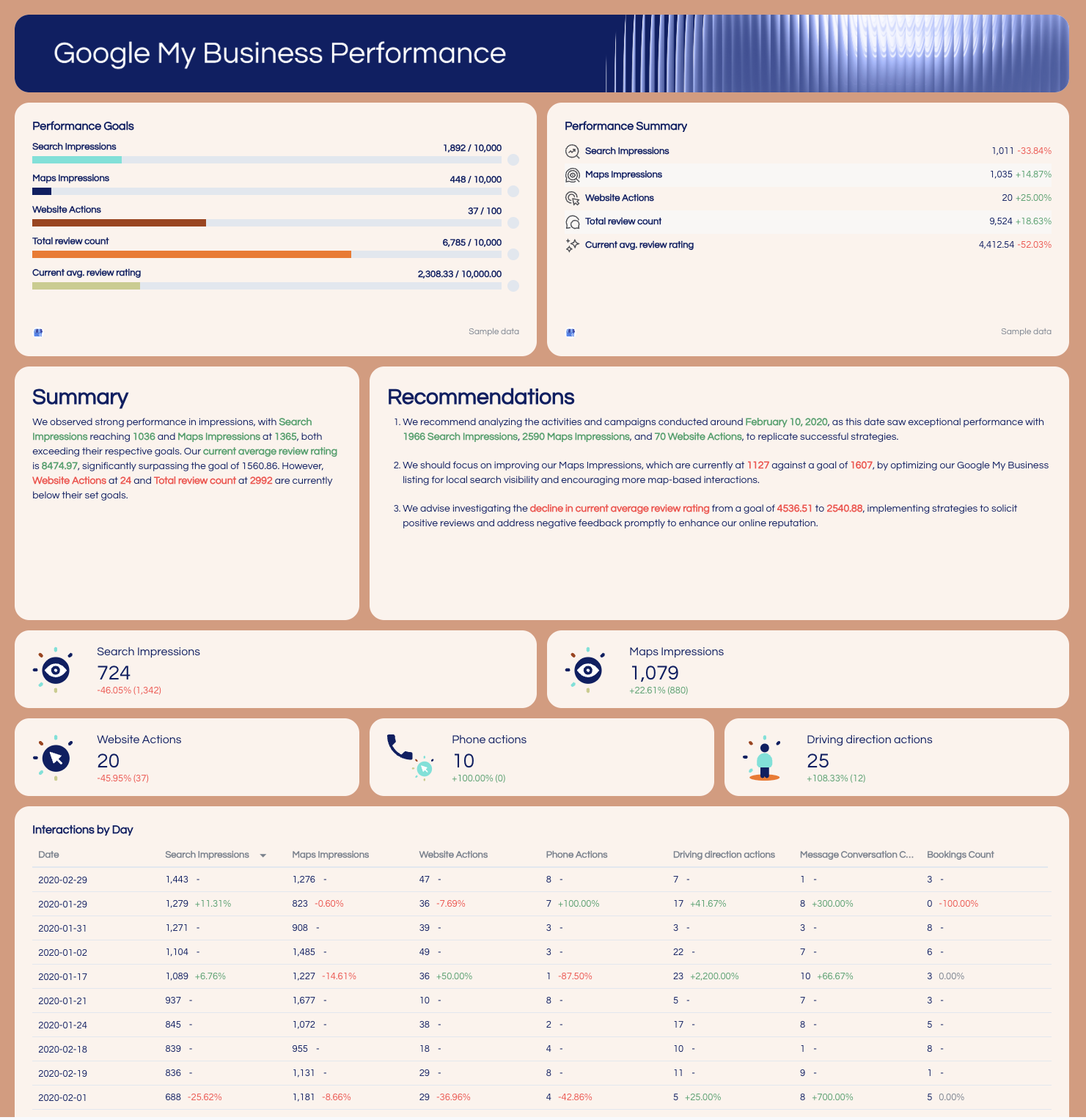 Marketing KPI Report Template - GMB Performance - Performance metrics from a Google My Business dashboard.