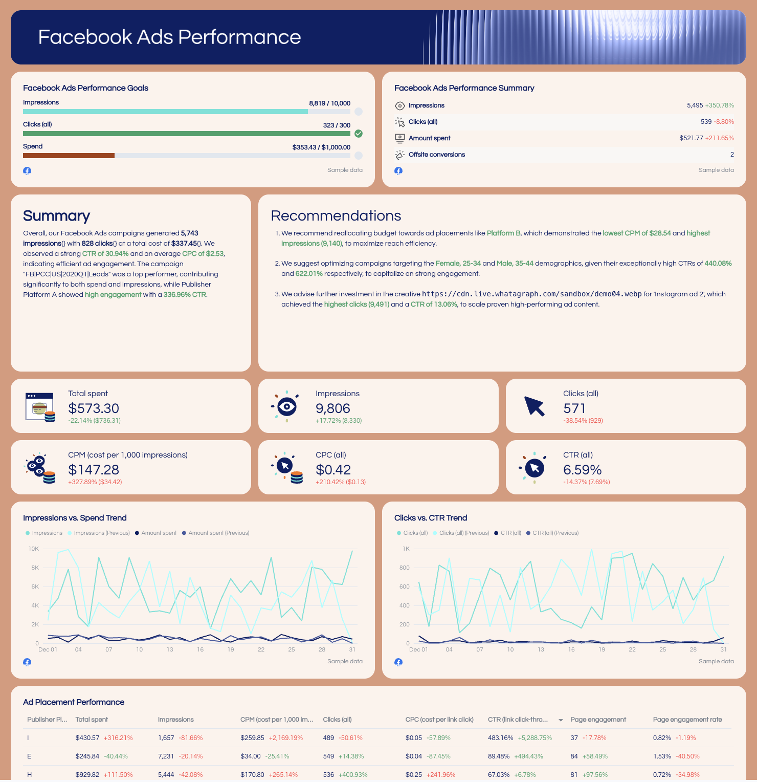 Marketing Kpi Report Template - Facebook ads performance report with charts and key metrics.
