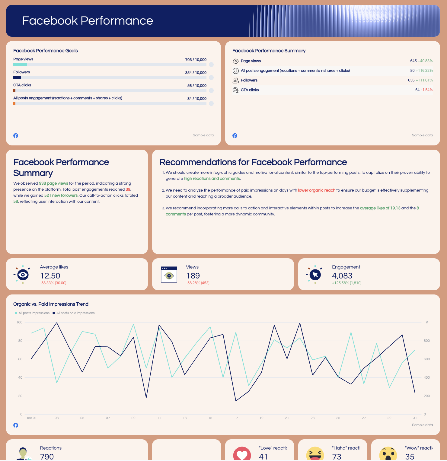 Marketing KPI Report - Facebook performance report showing key metrics, charts and analysis.