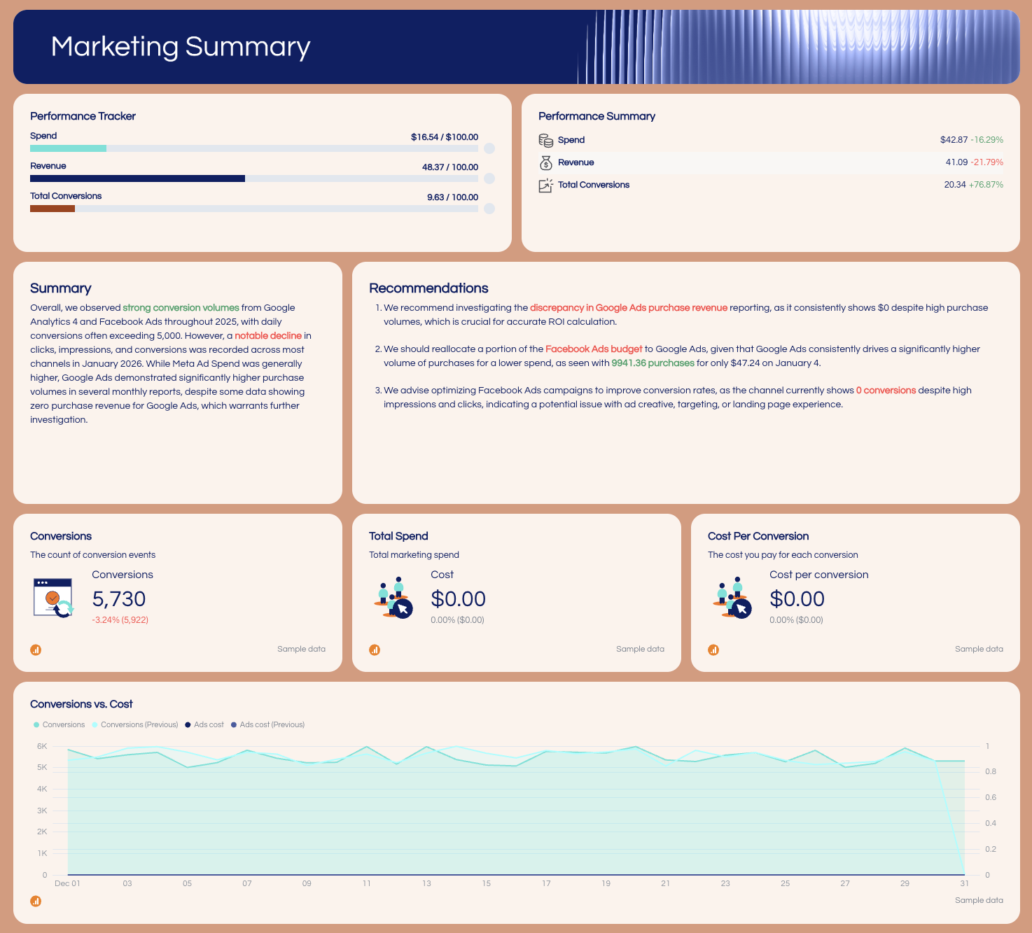 Marketing Kpi Report Template - A dashboard displaying marketing summary with performance metrics.