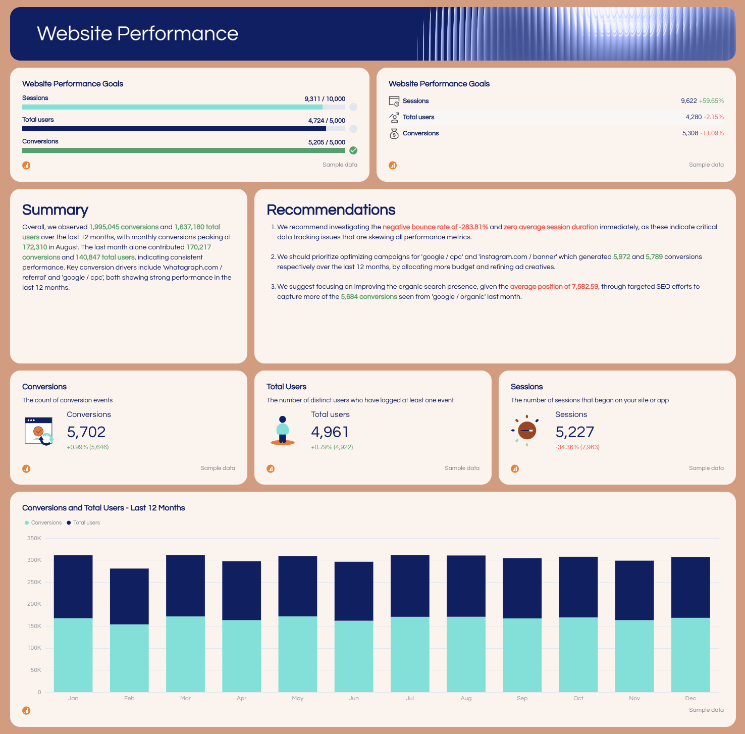 Marketing KPI Report Template - Website Performance - KPI report showing website traffic and conversion data.