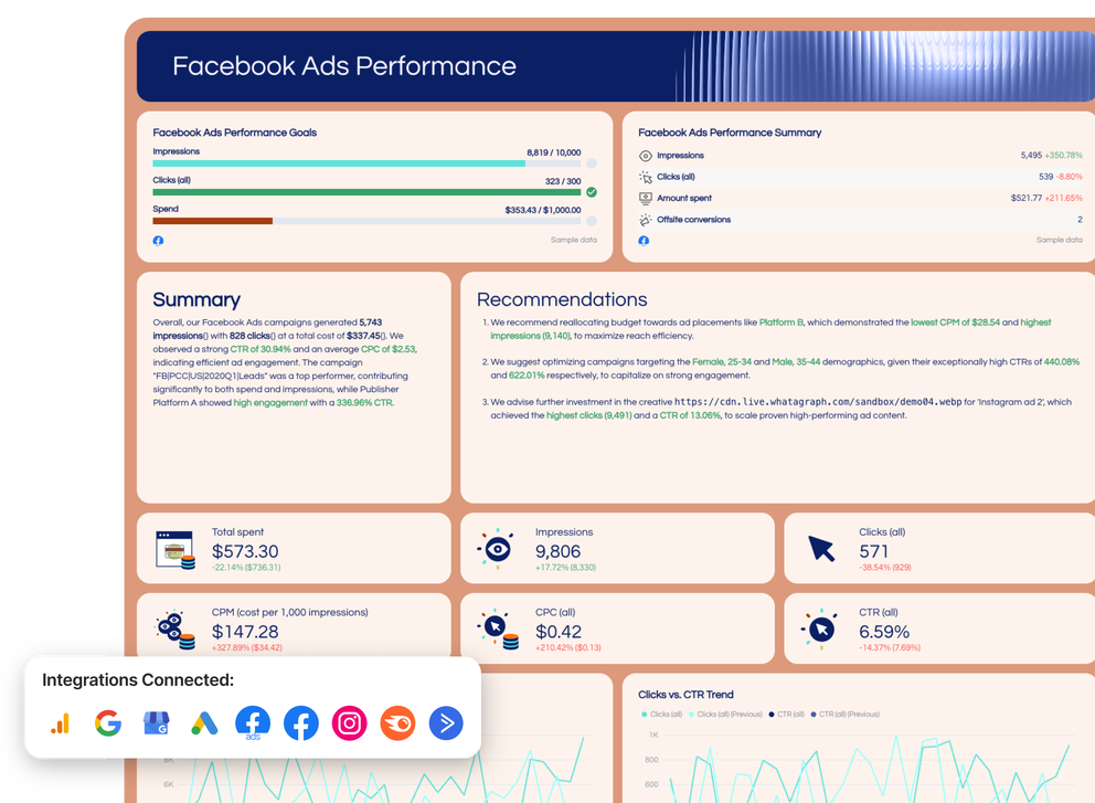 Marketing KPI Reporting Tool - Dashboard displaying Facebook ads performance metrics.