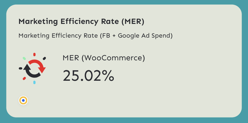 Marketing Efficiency Rate For Woocommerce Dashboard - Card displaying marketing efficiency rate and WooCommerce logo.