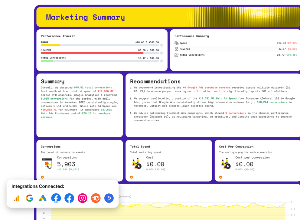 Marketing Mix Report Template - A dashboard with charts and data displays marketing performance.