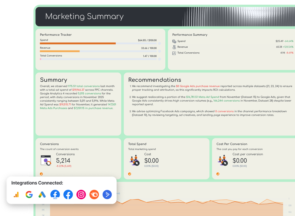 Marketing Plan Report Template - Dashboard with charts and graphs displaying performance metrics.