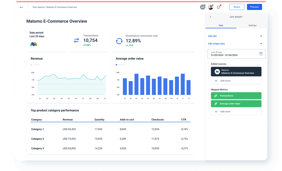 Matomo E-Commerce Overview