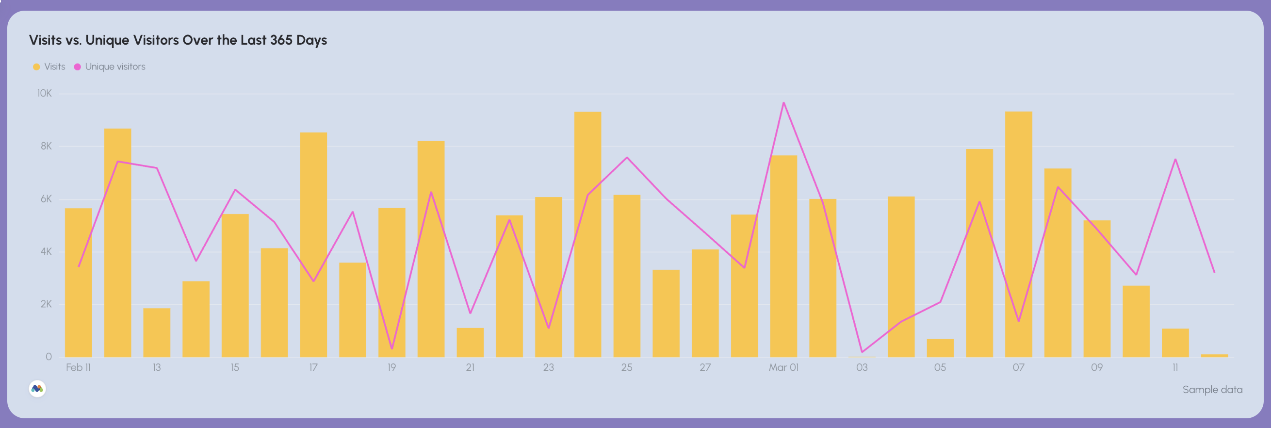 Matomo Web Analytics Dashboard - A bar and line chart displaying visits and unique visitors.
