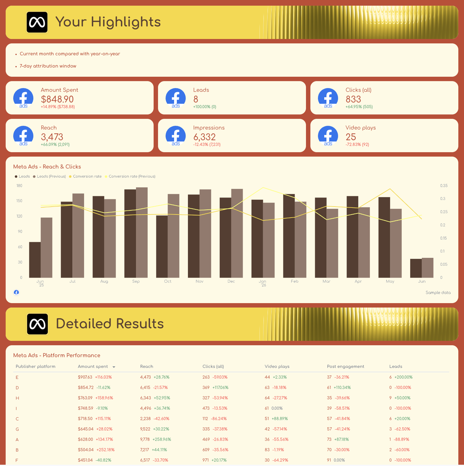 Meta Ads breakdown campaign performance report template.png