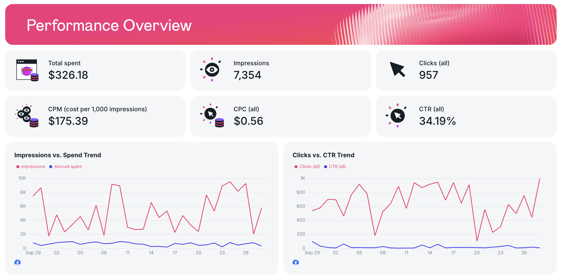 Meta Ads Performance Overview - Dashboard with key metrics: spend, impressions, clicks, trends charts.