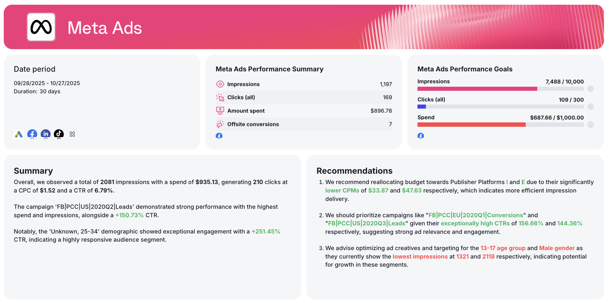 Meta Ads Performance Summary - Meta Ads dashboard showing metrics and recommendations.