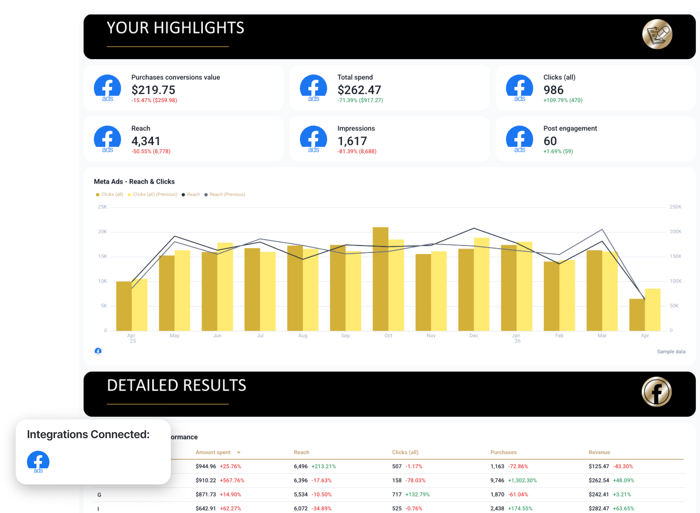 Meta Ads Report - Dashboard view showing highlights and detailed results from ads performance