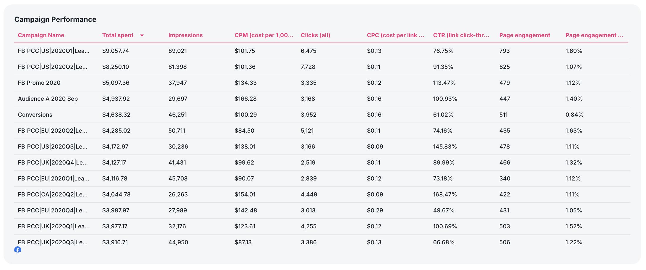Meta Ads Campaign Performance - Table showing campaign performance metrics.