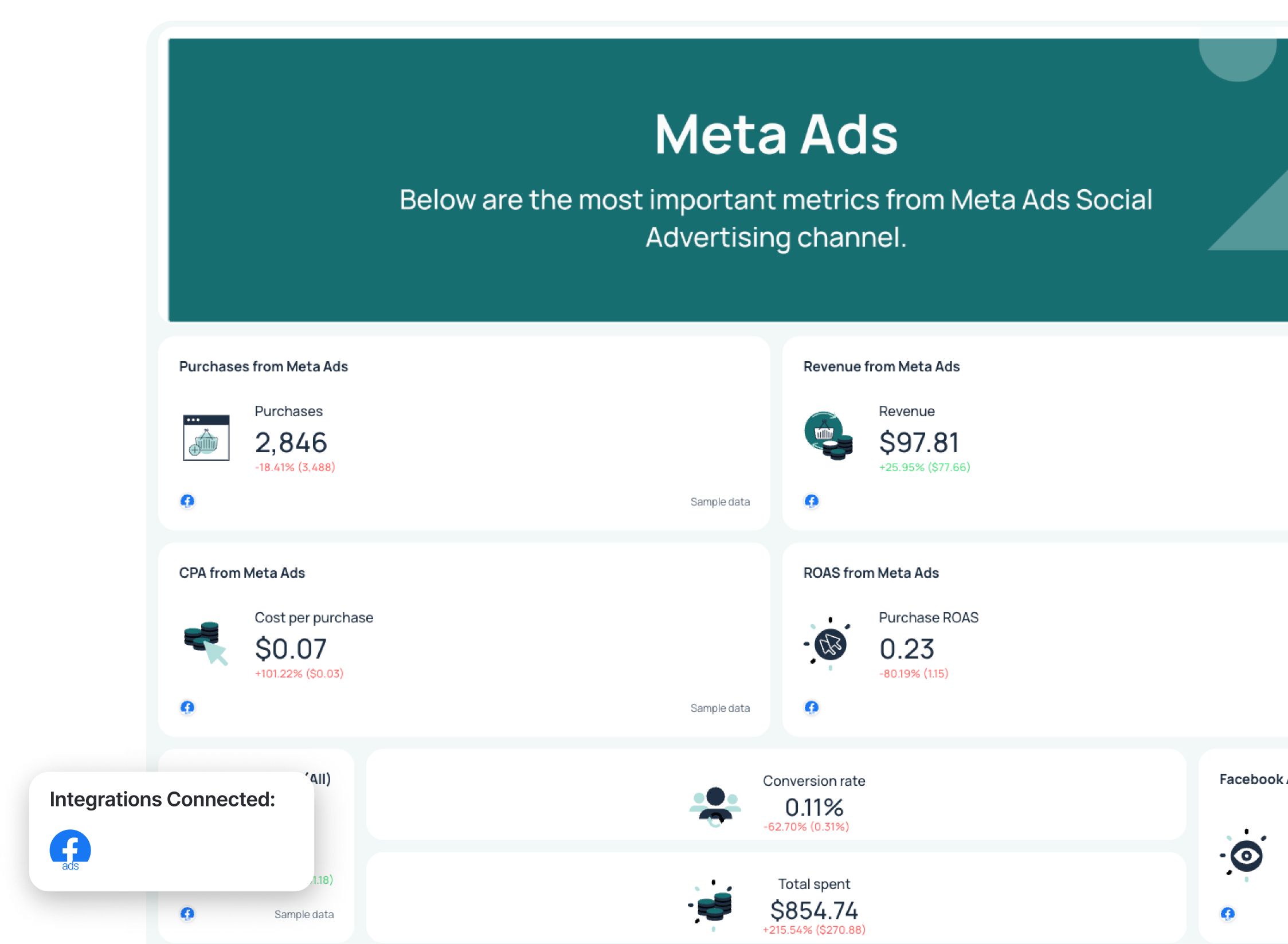 Meta Ads Dashboard - A dashboard with Meta Ads metrics like revenue and purchases.