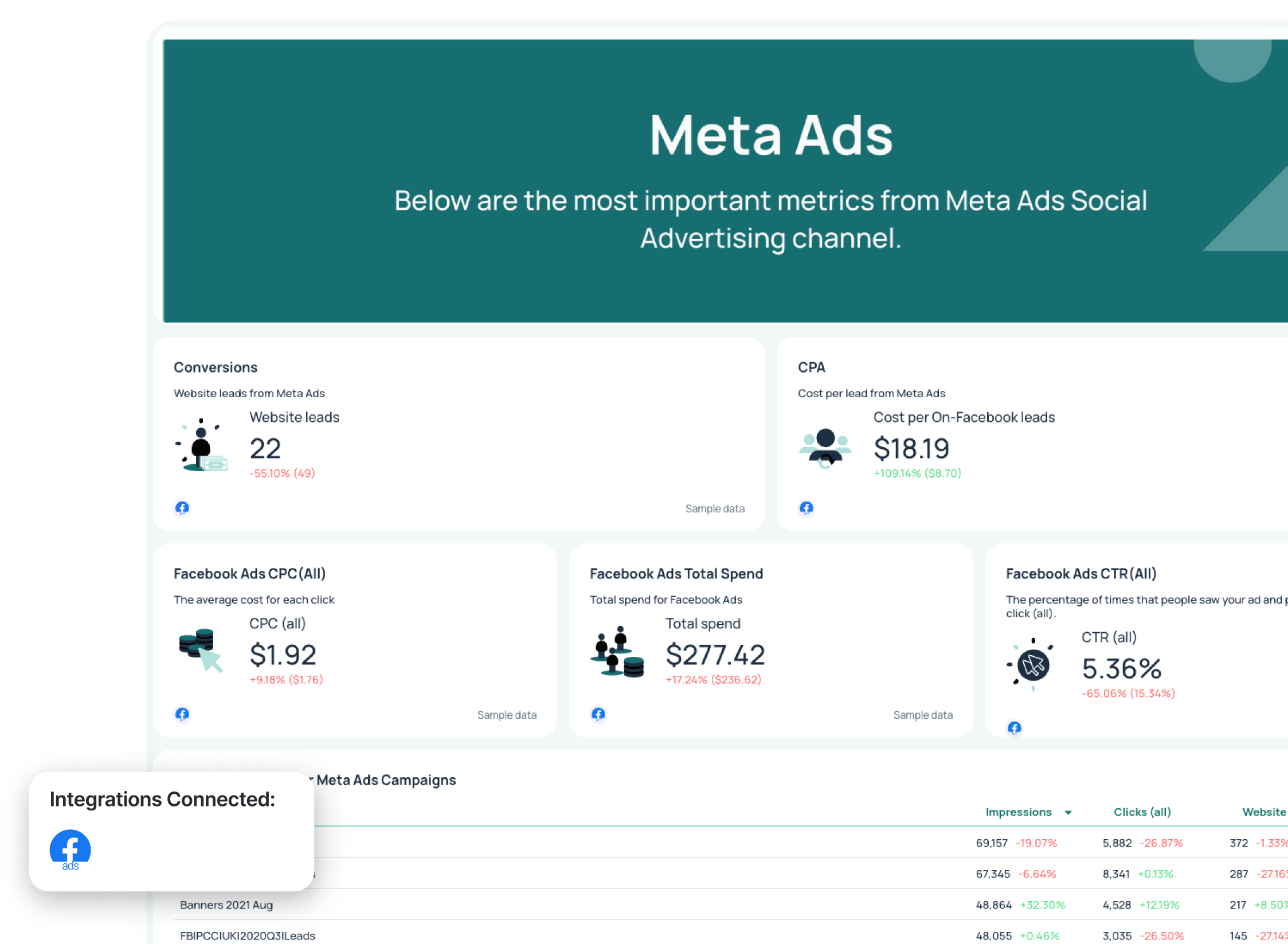 Meta Ads Dashboard - A clean dashboard showcasing key advertising metrics.