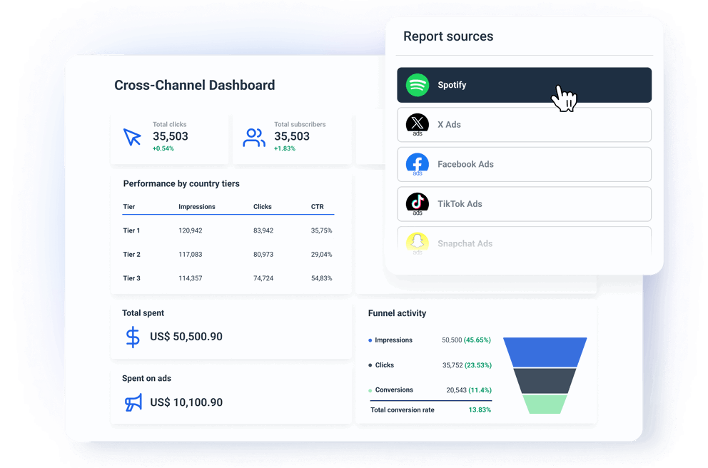 Monitor all your Spotify Ads metrics and paid advertising KPIs in one place with our Spotify Ads Dashboard