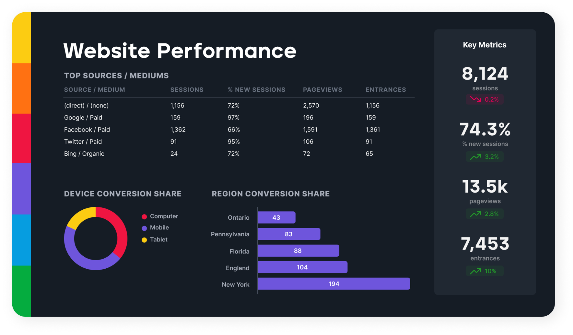 NinjaCat Dashboard - Dashboard with key metrics, top sources, and conversion shares.