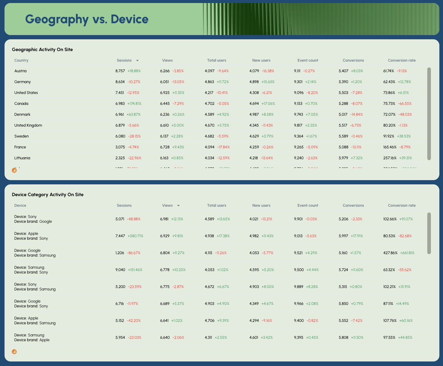 Onsite SEO Report Template - Two tables showing geographic and device activity on a website.