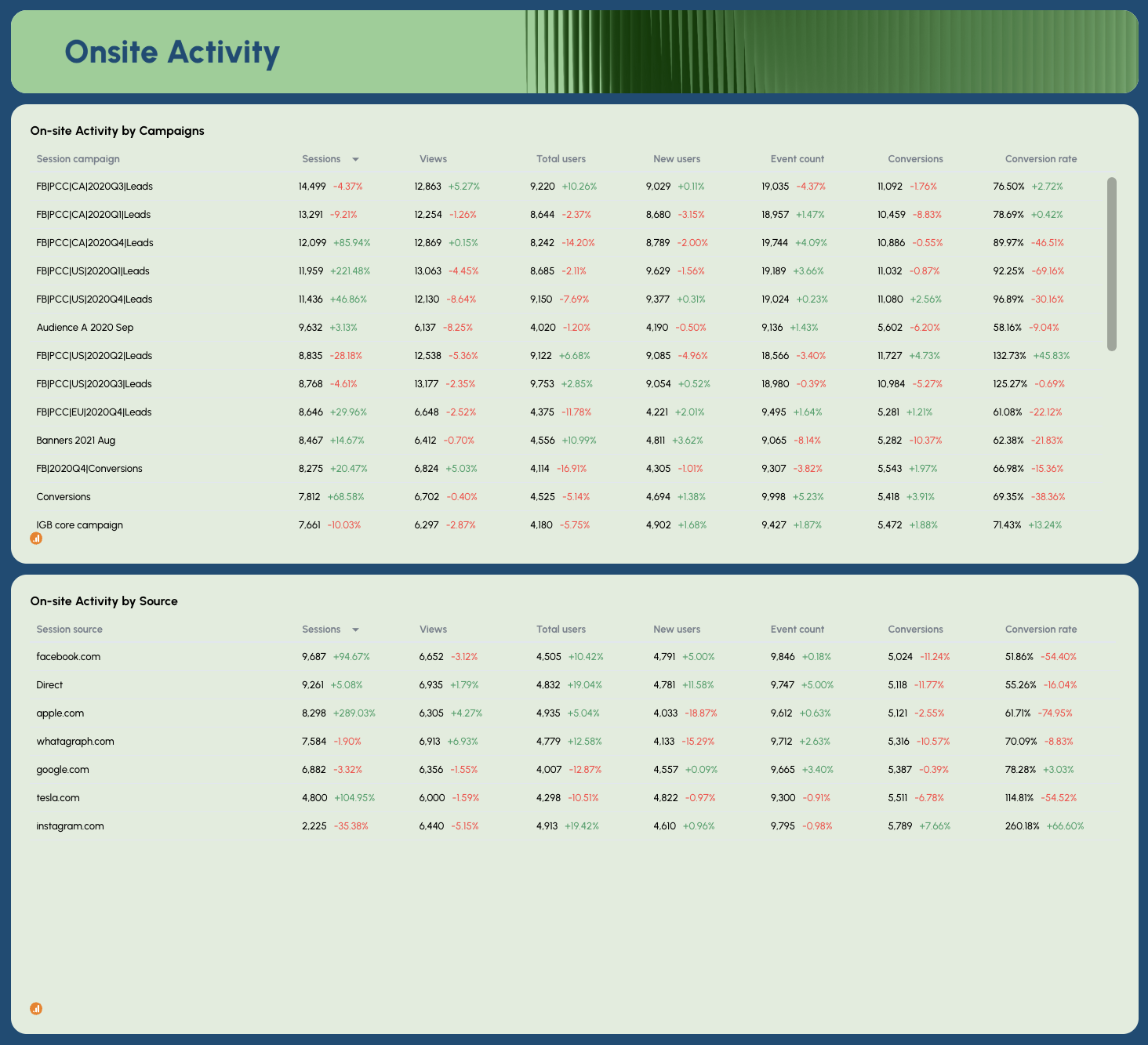 Onsite Seo Report Template - Table showing onsite activity by campaigns and source, with session metrics.