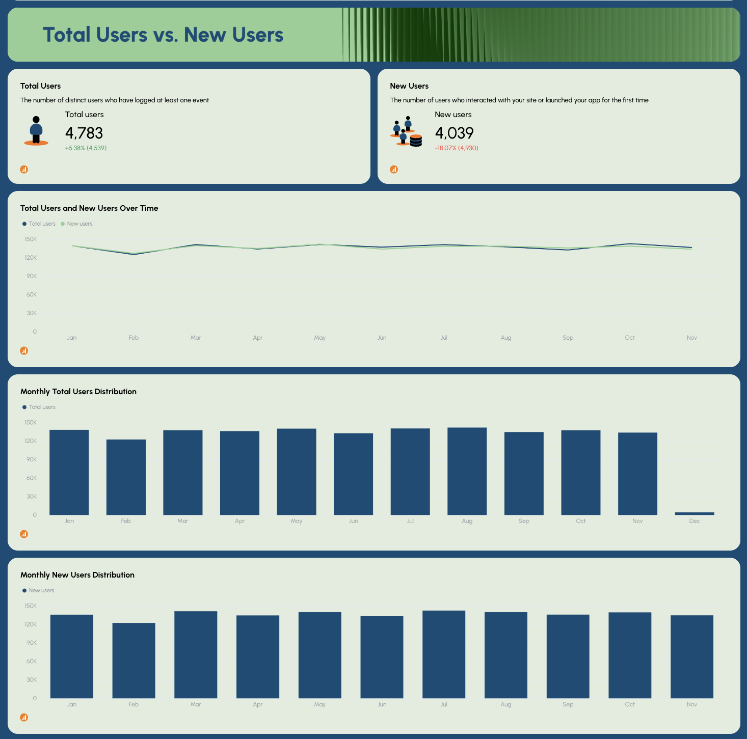 Onsite Seo Report Template - Dashboard showing total users vs new users with graphs and charts.