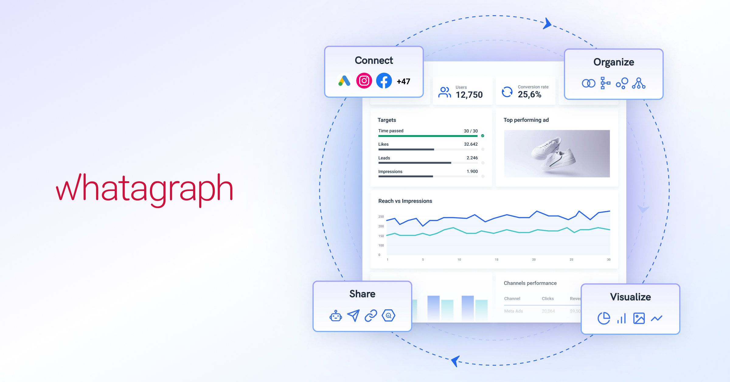 Turn Marketing Data Into Insightful Visual Reports Whatagraph