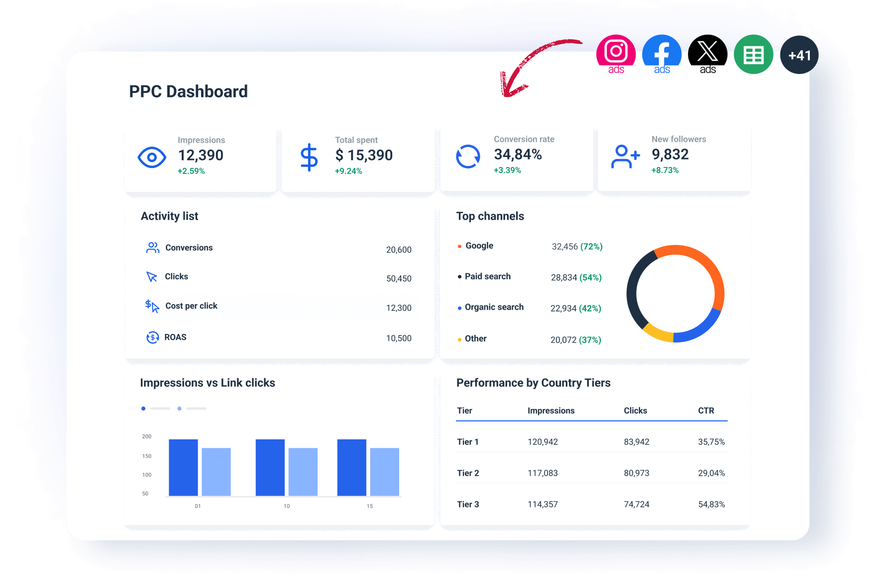 PPC Dashboard for Agencies | Whatagraph