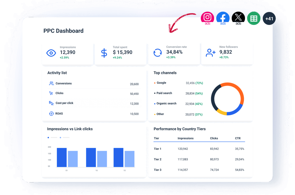 Organize all your paid-channel KPIs under one roof - PPC dashboard