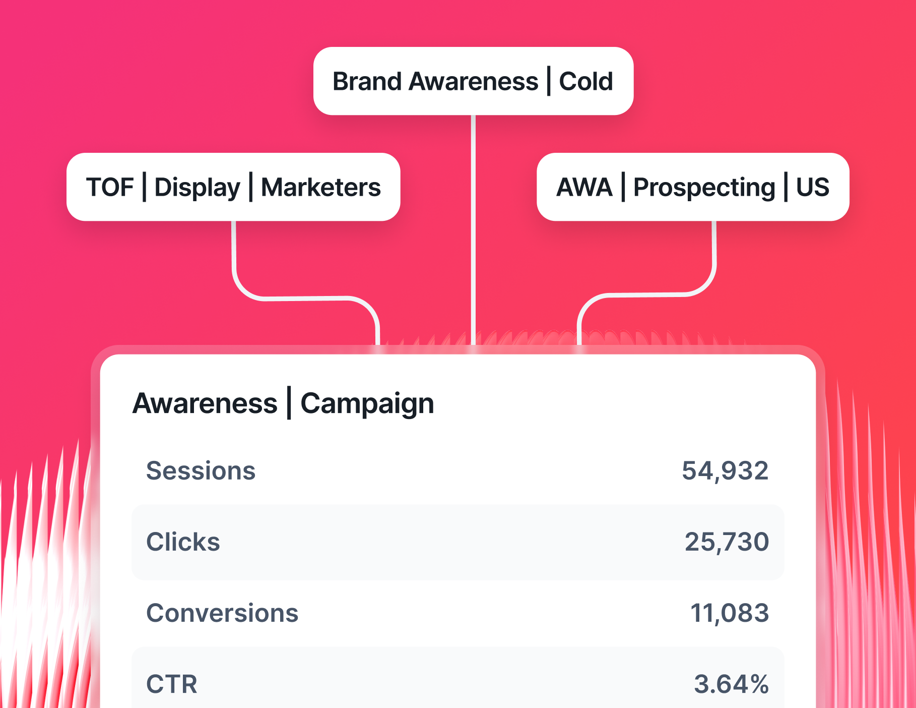 Organize Your Data SEO Reporting Tool - Diagram displaying brand awareness campaign metrics.