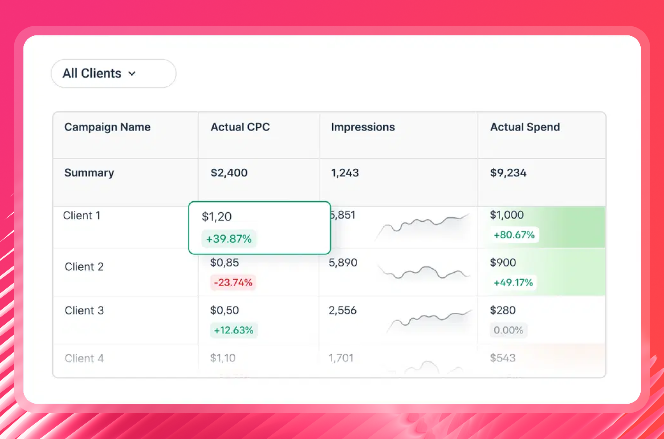 TikTok Reporting Tool - Table displaying campaign metrics like CPC, impressions, and spend.