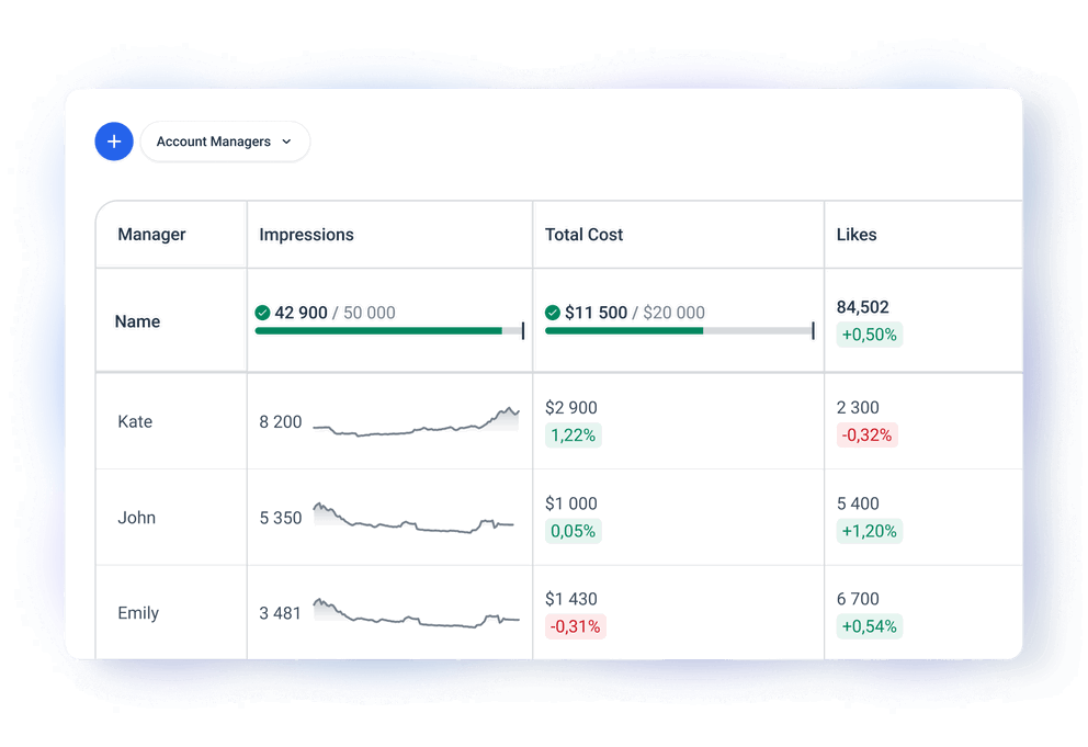 Track key metrics for multiple websites, locations, apps, or campaigns in one tab