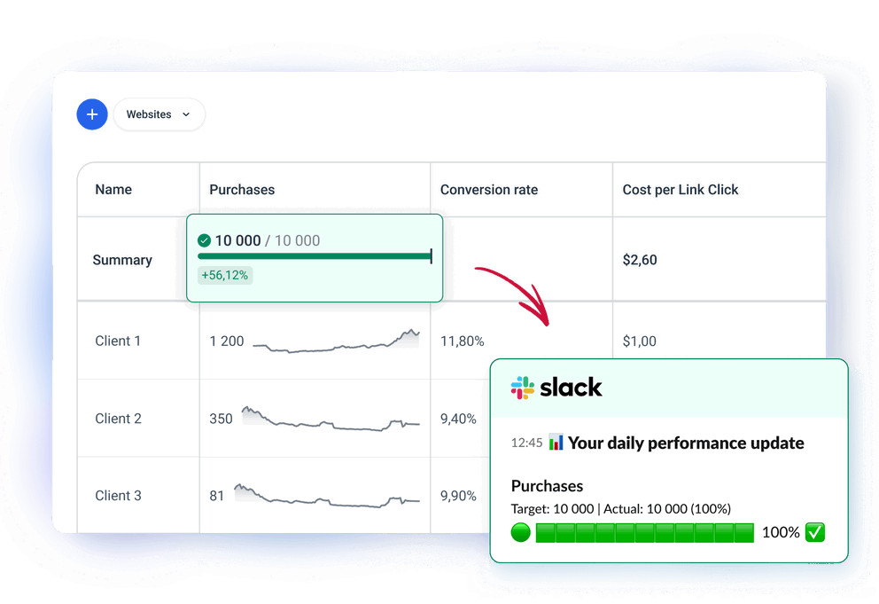 Whatagraph Overview showing reached goal and Slack notification