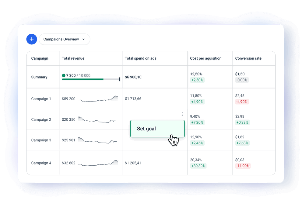 Use the Overview insights to optimize running campaigns