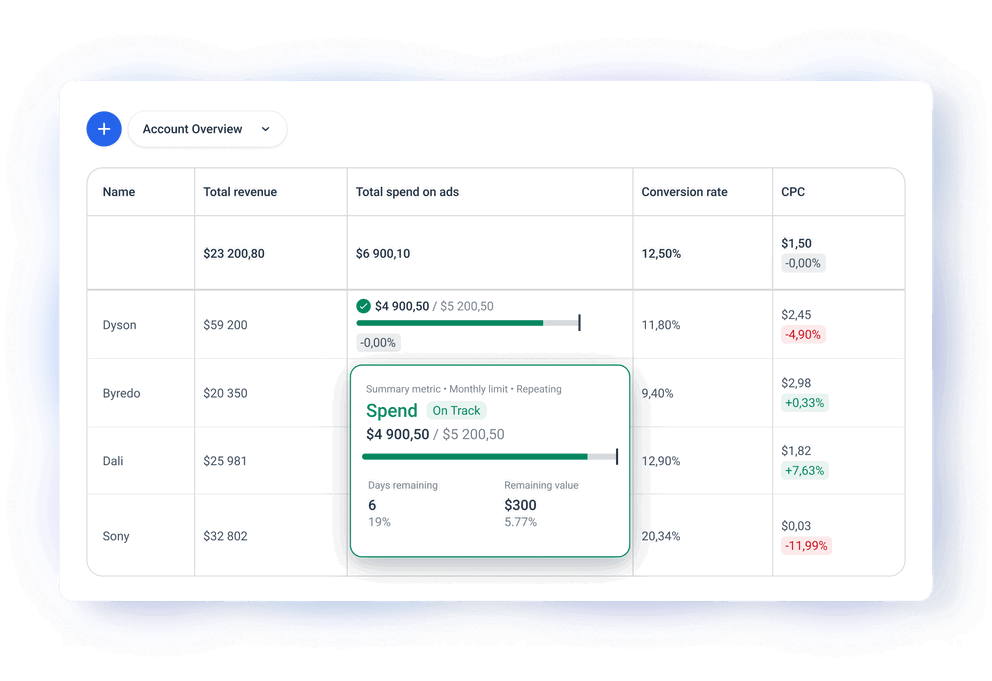 Whatagraph Overview with the Goal widget