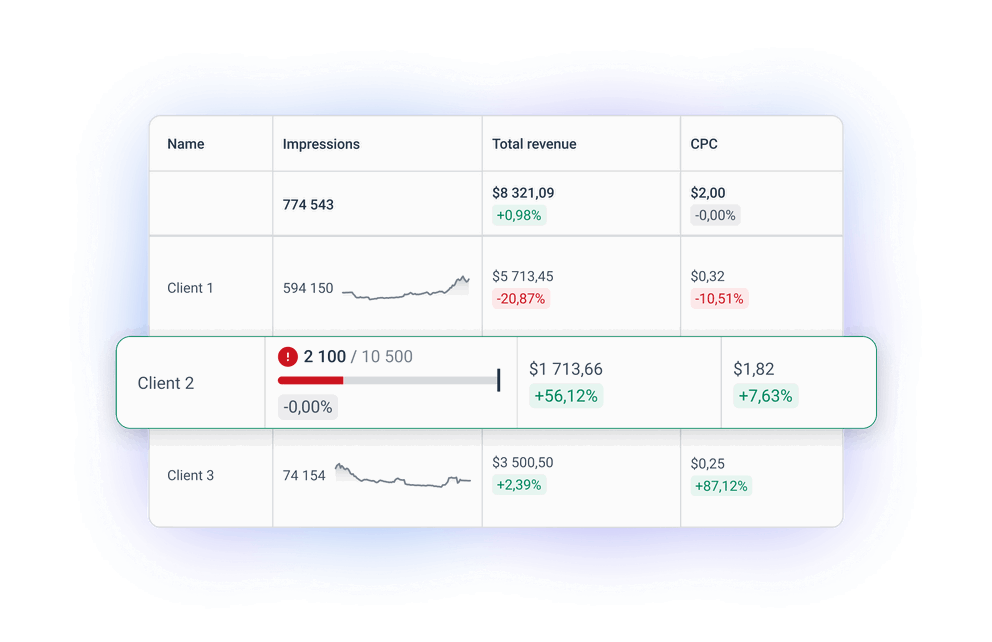 Overview Hero - Table showing name, impressions, revenue, and cost per click.