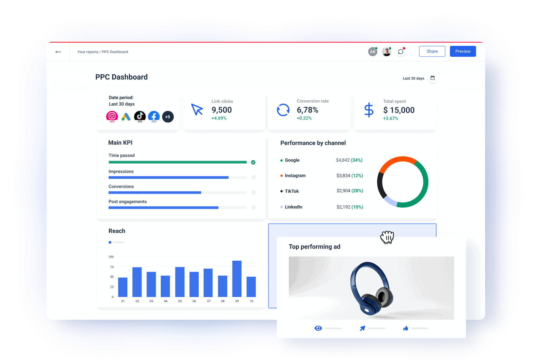 PPC Dashboard for Agencies | Whatagraph