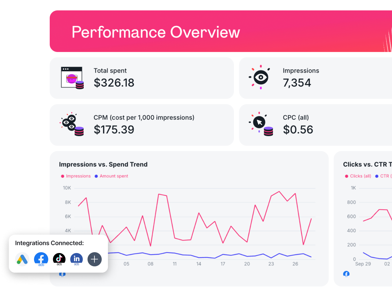 PPC Report Template - Performance overview dashboard with graphs, numbers, and connected integrations.