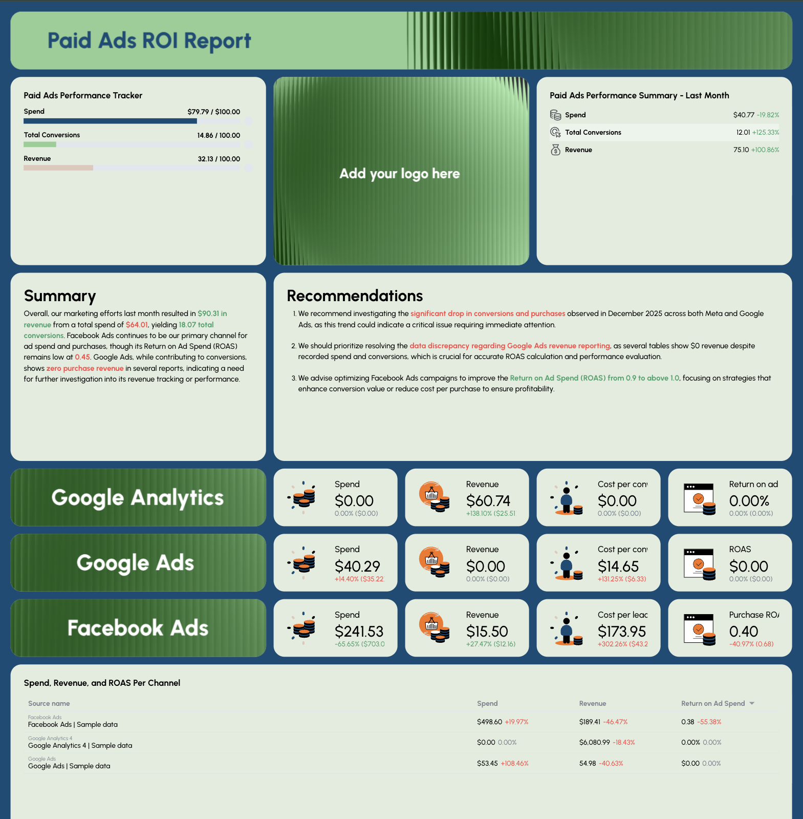 Paid Ads ROI Report - A dashboard displaying paid ads performance metrics and recommendations.