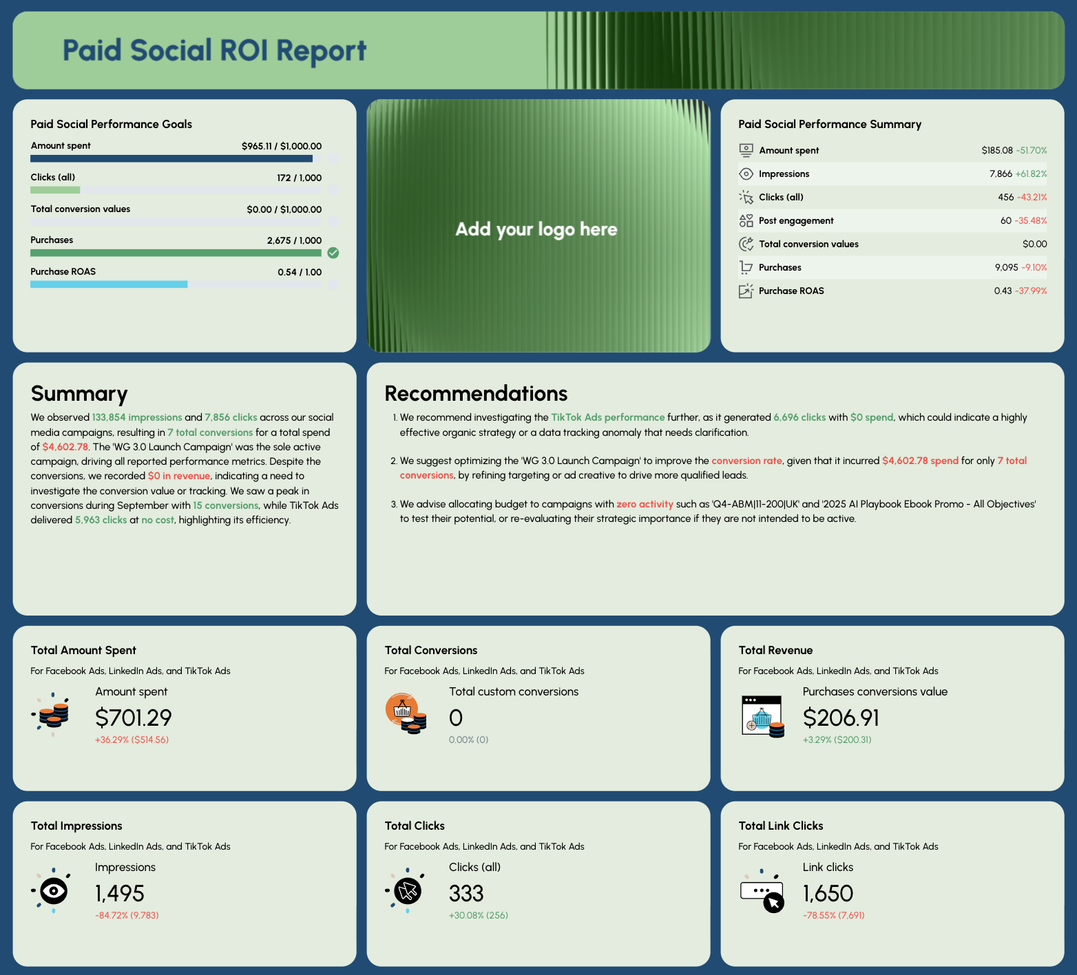 Paid Social ROI Report - Dashboard with charts, goals, metrics, and recommendations.